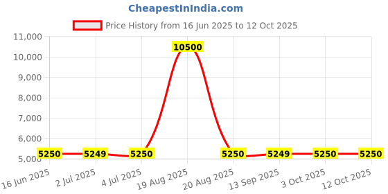 tatacliq.com Guess Multi Print Full Sleeves Tops guess Price History Graph from 16 Jun 2025 to 11 Oct 2025