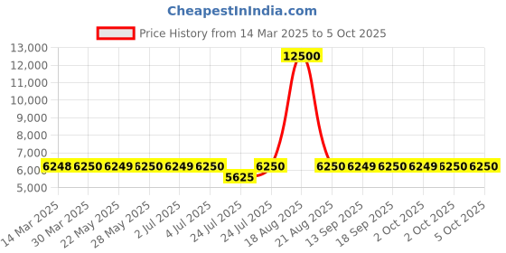 tatacliq.com Guess Multi Print Jeans guess Price History Graph from 14 Mar 2025 to 4 Oct 2025