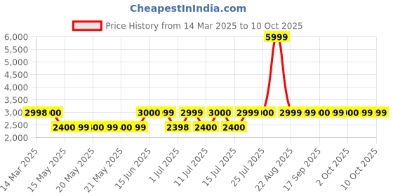 tatacliq.com Guess Multi Print Leggings guess Price History Graph from 14 Mar 2025 to 10 Oct 2025