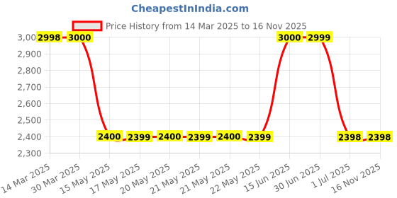 tatacliq.com Guess Multi Print Leggings guess Price History Graph from 14 Mar 2025 to 15 Nov 2025