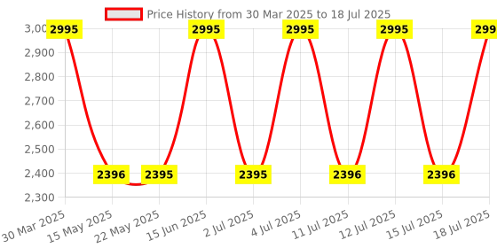 tatacliq.com Guess Multi Print Leggings guess Price History Graph from 30 Mar 2025 to 18 Jul 2025