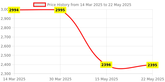 tatacliq.com Guess Multi Print Leggings guess Price History Graph from 14 Mar 2025 to 22 May 2025