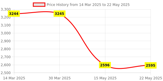 tatacliq.com Guess Multi Print Leggings guess Price History Graph from 14 Mar 2025 to 22 May 2025