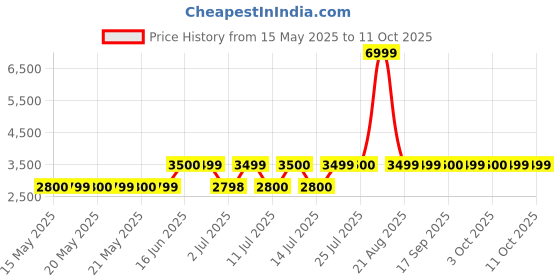 tatacliq.com Guess Multi Print Leggings guess Price History Graph from 15 May 2025 to 11 Oct 2025