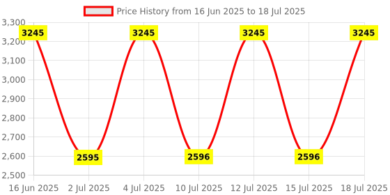 tatacliq.com Guess Multi Print Leggings guess Price History Graph from 16 Jun 2025 to 18 Jul 2025