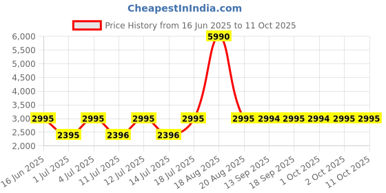 tatacliq.com Guess Multi Print Leggings guess Price History Graph from 16 Jun 2025 to 10 Oct 2025