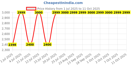 tatacliq.com Guess Multi Print Leggings guess Price History Graph from 1 Jul 2025 to 11 Oct 2025