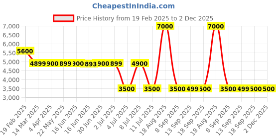 tatacliq.com Guess Multi Print Sleeveless Shirt guess Price History Graph from 19 Feb 2025 to 1 Dec 2025