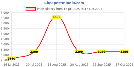 tatacliq.com Guess Multi Print Sleeveless Tops guess Price History Graph from 16 Jul 2025 to 15 Oct 2025