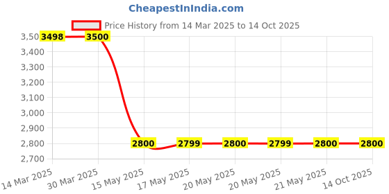tatacliq.com Guess Multi Print Trackpants guess Price History Graph from 14 Mar 2025 to 14 Oct 2025