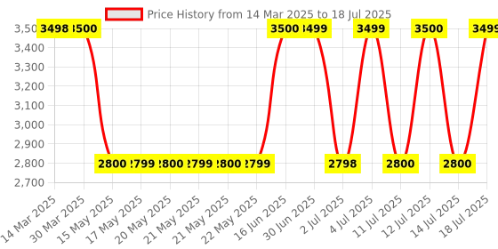 tatacliq.com Guess Multi Print Trackpants guess Price History Graph from 14 Mar 2025 to 18 Jul 2025