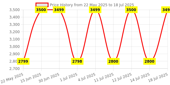 tatacliq.com Guess Multi Print Trackpants guess Price History Graph from 22 May 2025 to 18 Jul 2025