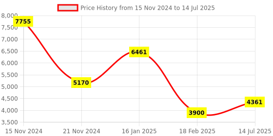 tatacliq.com Guess Multi Rectangular Eye Frames for Women guess Price History Graph from 15 Nov 2024 to 14 Jul 2025