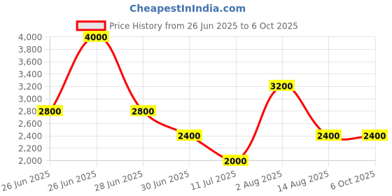 tatacliq.com Guess Multi Regular Fit Solid Brief (Pack of 3) guess Price History Graph from 26 Jun 2025 to 5 Oct 2025
