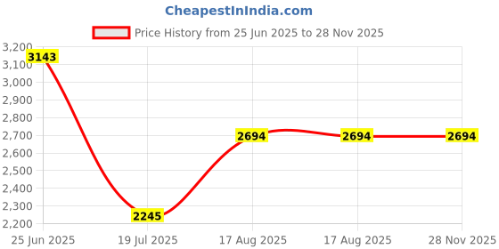 tatacliq.com Guess Multi Regular Fit Solid Brief (Pack of 3) guess Price History Graph from 25 Jun 2025 to 27 Nov 2025
