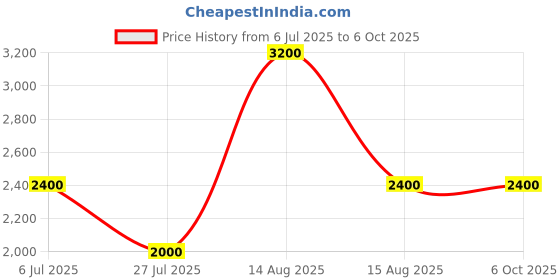 tatacliq.com Guess Multi Regular Fit Solid Trunk (Pack of 3) guess Price History Graph from 6 Jul 2025 to 5 Oct 2025