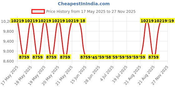tatacliq.com Guess Multi Women Satchel Bag guess Price History Graph from 17 May 2025 to 26 Nov 2025