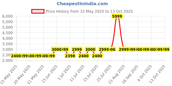 tatacliq.com Guess Multicolor Animal Print Spread Collar Clouis Shirt guess Price History Graph from 15 May 2025 to 12 Oct 2025