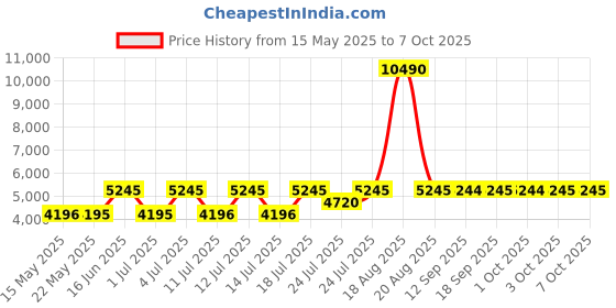 tatacliq.com Guess Multicolor Polyester Printed Tops guess Price History Graph from 15 May 2025 to 7 Oct 2025