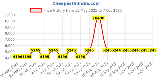 tatacliq.com Guess Multicolor Polyester Printed Tops guess Price History Graph from 15 May 2025 to 6 Oct 2025