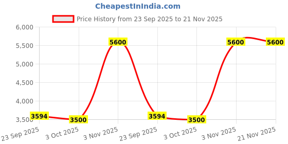 tatacliq.com Guess Multicolor Printed Halter Top guess Price History Graph from 23 Sep 2025 to 20 Nov 2025