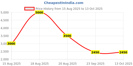 tatacliq.com Guess Multicolor Printed Regular Fit T-Shirt guess Price History Graph from 15 Aug 2025 to 13 Oct 2025