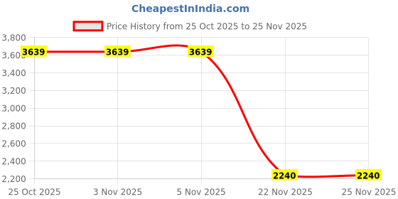 tatacliq.com Guess Multicolor Printed Scoop Neck Aude Top guess Price History Graph from 25 Oct 2025 to 24 Nov 2025