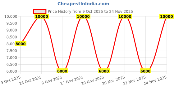 tatacliq.com Guess Multicolor Printed Slim Fit Shirt guess Price History Graph from 9 Oct 2025 to 24 Nov 2025