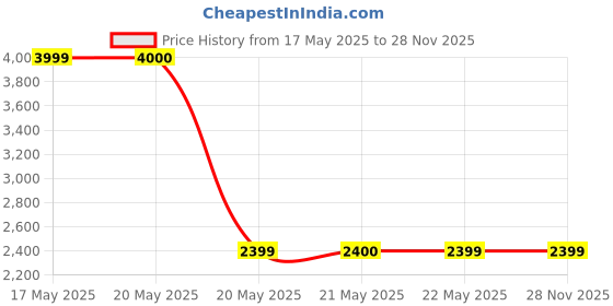 tatacliq.com Guess Multicolor Printed Tie Up Neck Nadine Shirt guess Price History Graph from 17 May 2025 to 28 Nov 2025