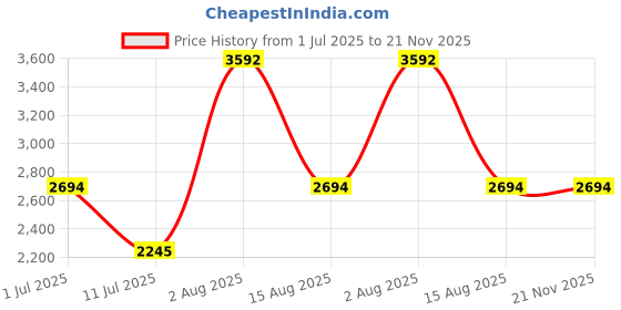 tatacliq.com Guess Multicolor Solid Briefs (Pack of 3) guess Price History Graph from 1 Jul 2025 to 21 Nov 2025