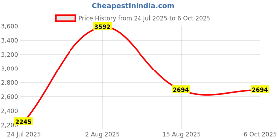 tatacliq.com Guess Multicolor Solid Trunks (Pack of 3) guess Price History Graph from 24 Jul 2025 to 6 Oct 2025