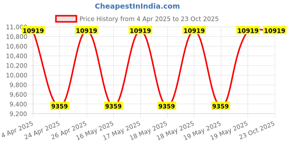 tatacliq.com GUESS Multicolor Textured Tote guess Price History Graph from 4 Apr 2025 to 23 Oct 2025