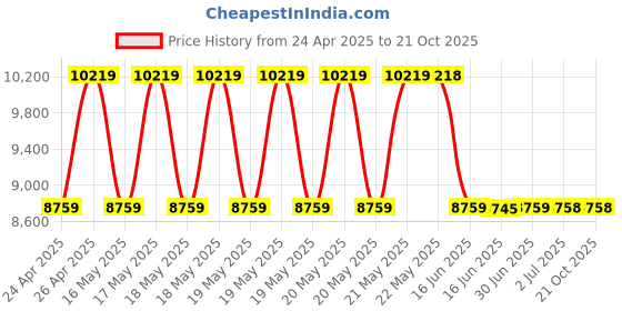 tatacliq.com Guess Multicolor Woven Tote Handbag guess Price History Graph from 24 Apr 2025 to 21 Oct 2025