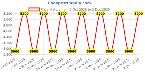 tatacliq.com Guess Mushroom Solid Cross Body Bag guess Price History Graph from 3 Oct 2025 to 2 Dec 2025