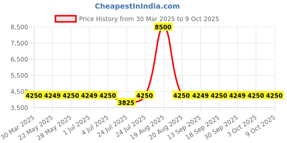 tatacliq.com Guess Mustard Regular Fit Print Sweatshirt guess Price History Graph from 30 Mar 2025 to 9 Oct 2025