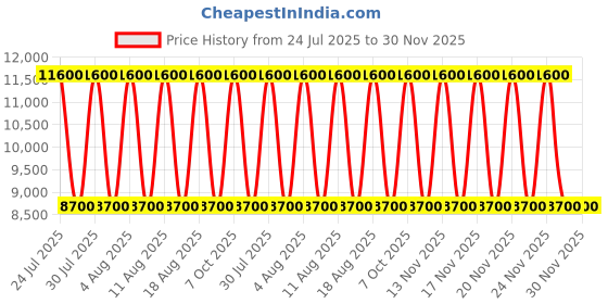 tatacliq.com Guess Natural Anadela Animal Effect Cross Body Bag guess Price History Graph from 24 Jul 2025 to 30 Nov 2025