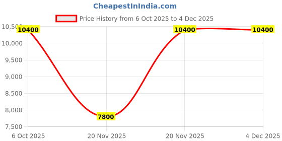 tatacliq.com Guess Natural & Black Nicolette Textured Girlfriend Satchel guess Price History Graph from 6 Oct 2025 to 3 Dec 2025