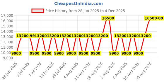 tatacliq.com Guess Natural & Cognac Vikky Woven Tote guess Price History Graph from 28 Jun 2025 to 4 Dec 2025