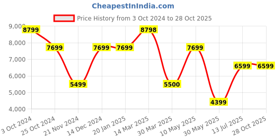 tatacliq.com GUESS Natural Animal Effect Cross Body Bag guess Price History Graph from 3 Oct 2024 to 27 Oct 2025