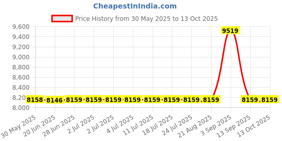 tatacliq.com GUESS Natural ELIETTE Animal Effect Medium Shoulder Bag guess Price History Graph from 30 May 2025 to 13 Oct 2025