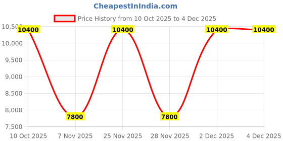 tatacliq.com Guess Natural Giully Embellished Cross Body Bag guess Price History Graph from 10 Oct 2025 to 4 Dec 2025
