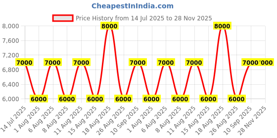 tatacliq.com Guess Natural Printed Ines Carryall Tote Bag guess Price History Graph from 14 Jul 2025 to 28 Nov 2025