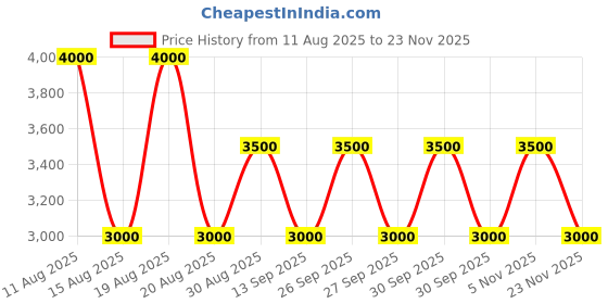 tatacliq.com Guess Natural Sandria Logo Tri-Fold Wallet guess Price History Graph from 11 Aug 2025 to 23 Nov 2025