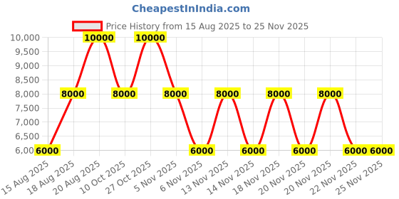 tatacliq.com Guess Natural Typography Cross Body Bag guess Price History Graph from 15 Aug 2025 to 24 Nov 2025
