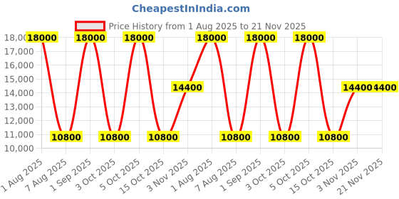 tatacliq.com Guess Navy & White Cruise Vibe Quilted Weekender Duffle Bag guess Price History Graph from 1 Aug 2025 to 20 Nov 2025