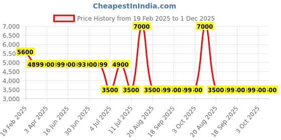 tatacliq.com Guess Navy Blue Print Shorts guess Price History Graph from 19 Feb 2025 to 30 Nov 2025