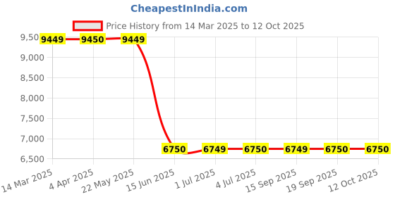 tatacliq.com Guess Navy Blue Regular Fit Solid Blazer guess Price History Graph from 14 Mar 2025 to 12 Oct 2025