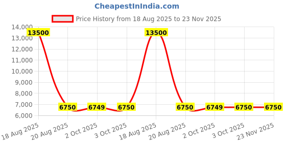 tatacliq.com Guess Navy Blue Regular Fit Solid Blazer guess Price History Graph from 18 Aug 2025 to 23 Nov 2025