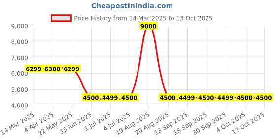 tatacliq.com Guess Navy Blue Regular Fit Solid Sweatshirt guess Price History Graph from 14 Mar 2025 to 12 Oct 2025