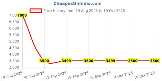 tatacliq.com Guess Navy Blue Regular Fit Sweatshirt guess Price History Graph from 19 Aug 2025 to 17 Oct 2025